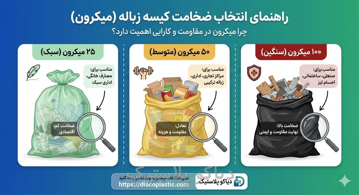 مقایسه میکرون‌ها: کیسه زباله ۲۵ تا ۱۰۰ میکرون — کدام ضخامت برای شما مناسب است؟
