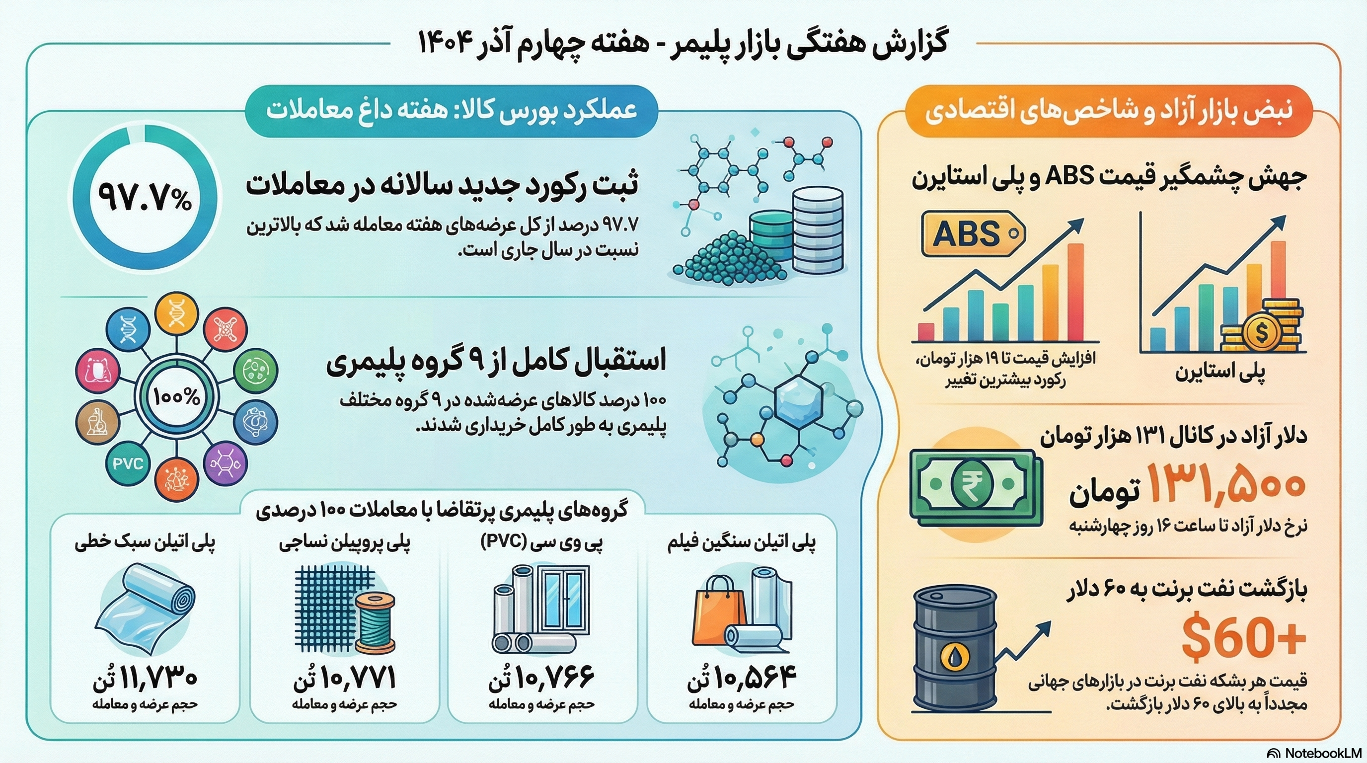 تحلیل جامع بازار پلیمر و پتروشیمی ایران در ۲۶ آذر ۱۴۰۴ | رکوردشکنی معاملات و جهش قیمت‌ها 